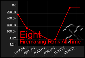 Total Graph of Eight