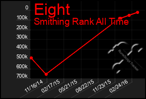 Total Graph of Eight