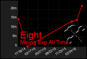 Total Graph of Eight