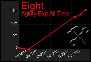 Total Graph of Eight