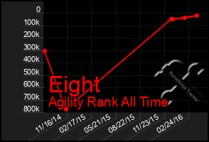 Total Graph of Eight