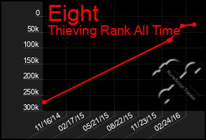 Total Graph of Eight