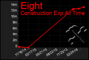 Total Graph of Eight