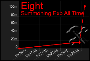 Total Graph of Eight