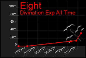 Total Graph of Eight