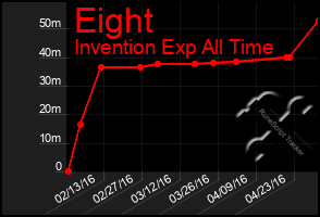 Total Graph of Eight