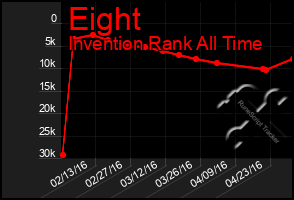 Total Graph of Eight