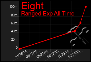 Total Graph of Eight