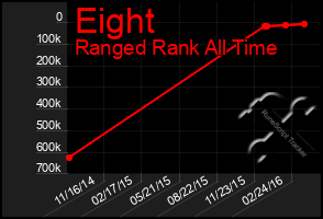 Total Graph of Eight