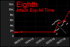 Total Graph of Eighth