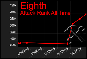 Total Graph of Eighth