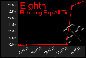 Total Graph of Eighth