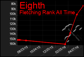 Total Graph of Eighth