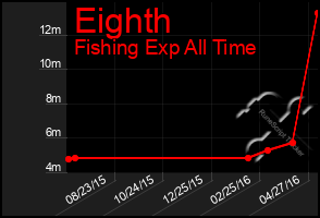 Total Graph of Eighth