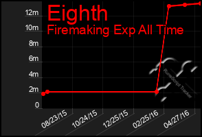 Total Graph of Eighth