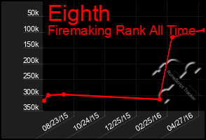 Total Graph of Eighth