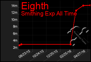 Total Graph of Eighth