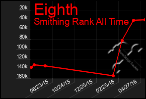 Total Graph of Eighth