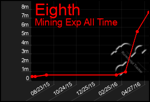 Total Graph of Eighth