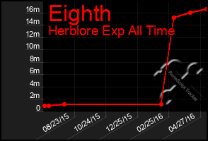 Total Graph of Eighth