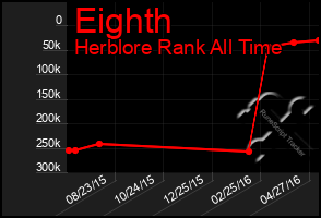 Total Graph of Eighth