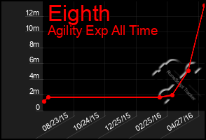 Total Graph of Eighth