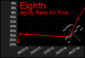 Total Graph of Eighth