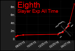 Total Graph of Eighth