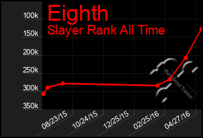 Total Graph of Eighth