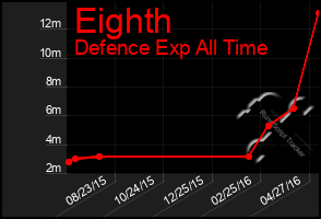 Total Graph of Eighth