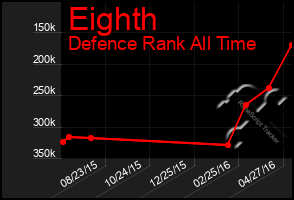 Total Graph of Eighth