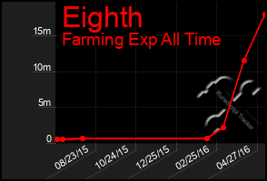 Total Graph of Eighth