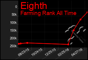 Total Graph of Eighth