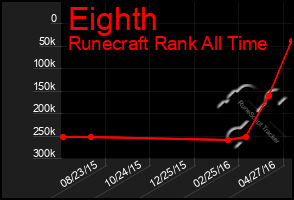 Total Graph of Eighth