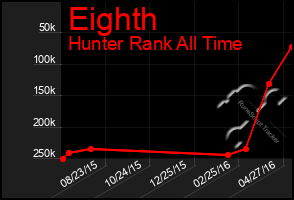 Total Graph of Eighth