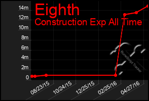 Total Graph of Eighth