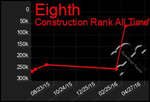 Total Graph of Eighth