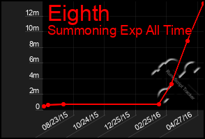 Total Graph of Eighth