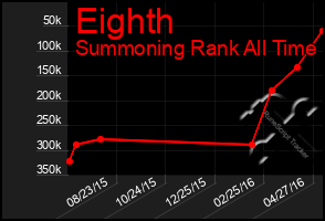 Total Graph of Eighth