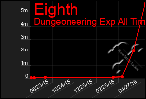 Total Graph of Eighth