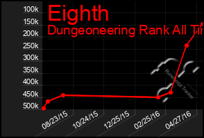 Total Graph of Eighth