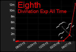 Total Graph of Eighth