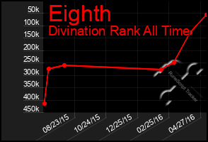 Total Graph of Eighth