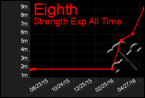 Total Graph of Eighth