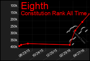 Total Graph of Eighth