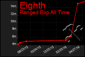 Total Graph of Eighth