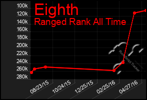 Total Graph of Eighth