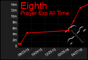 Total Graph of Eighth