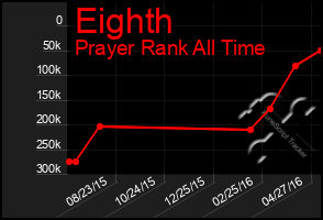 Total Graph of Eighth