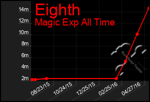 Total Graph of Eighth